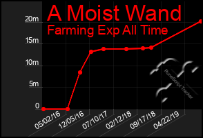 Total Graph of A Moist Wand
