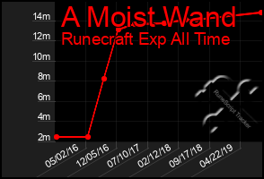 Total Graph of A Moist Wand