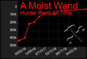 Total Graph of A Moist Wand
