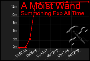 Total Graph of A Moist Wand