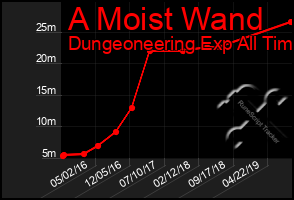 Total Graph of A Moist Wand