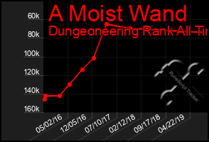 Total Graph of A Moist Wand