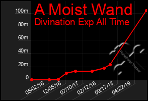 Total Graph of A Moist Wand
