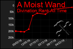 Total Graph of A Moist Wand