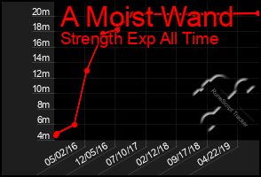 Total Graph of A Moist Wand