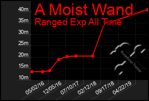 Total Graph of A Moist Wand