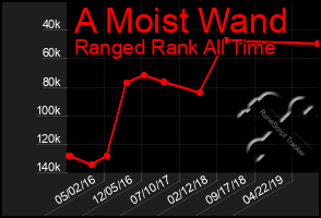 Total Graph of A Moist Wand