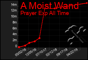 Total Graph of A Moist Wand