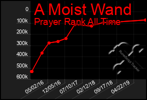 Total Graph of A Moist Wand