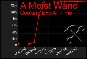 Total Graph of A Moist Wand