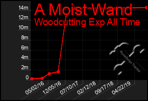 Total Graph of A Moist Wand