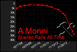 Total Graph of A Monni