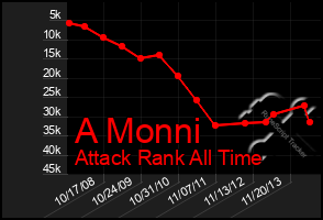 Total Graph of A Monni