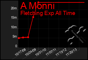 Total Graph of A Monni