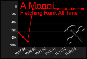 Total Graph of A Monni