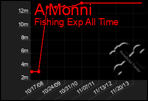 Total Graph of A Monni