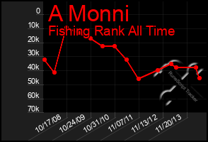 Total Graph of A Monni