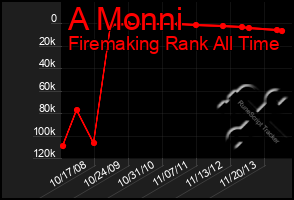 Total Graph of A Monni