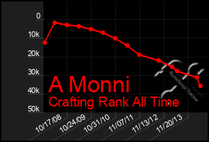 Total Graph of A Monni