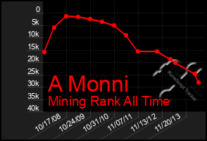 Total Graph of A Monni