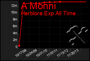 Total Graph of A Monni