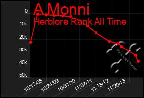 Total Graph of A Monni