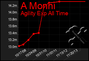 Total Graph of A Monni