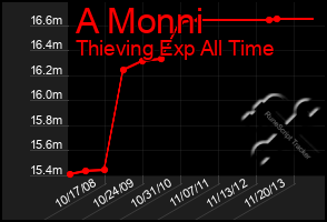 Total Graph of A Monni