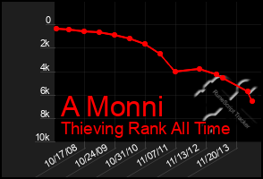 Total Graph of A Monni