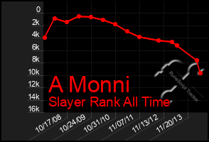 Total Graph of A Monni