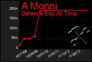 Total Graph of A Monni