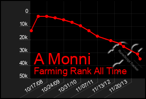 Total Graph of A Monni