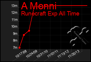 Total Graph of A Monni