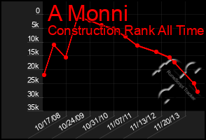 Total Graph of A Monni