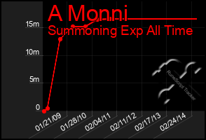 Total Graph of A Monni