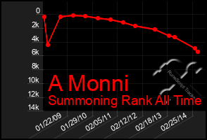 Total Graph of A Monni