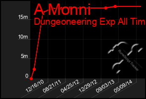 Total Graph of A Monni