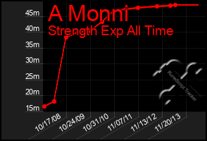 Total Graph of A Monni