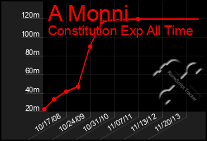 Total Graph of A Monni