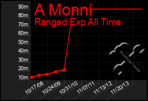 Total Graph of A Monni