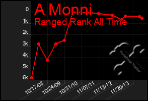 Total Graph of A Monni