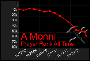 Total Graph of A Monni