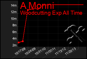 Total Graph of A Monni