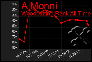 Total Graph of A Monni