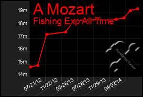 Total Graph of A Mozart