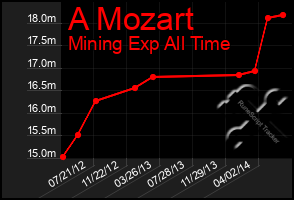 Total Graph of A Mozart