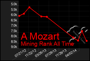 Total Graph of A Mozart