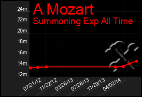 Total Graph of A Mozart