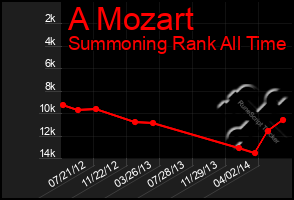 Total Graph of A Mozart