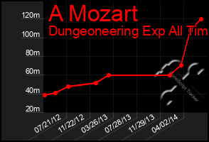 Total Graph of A Mozart